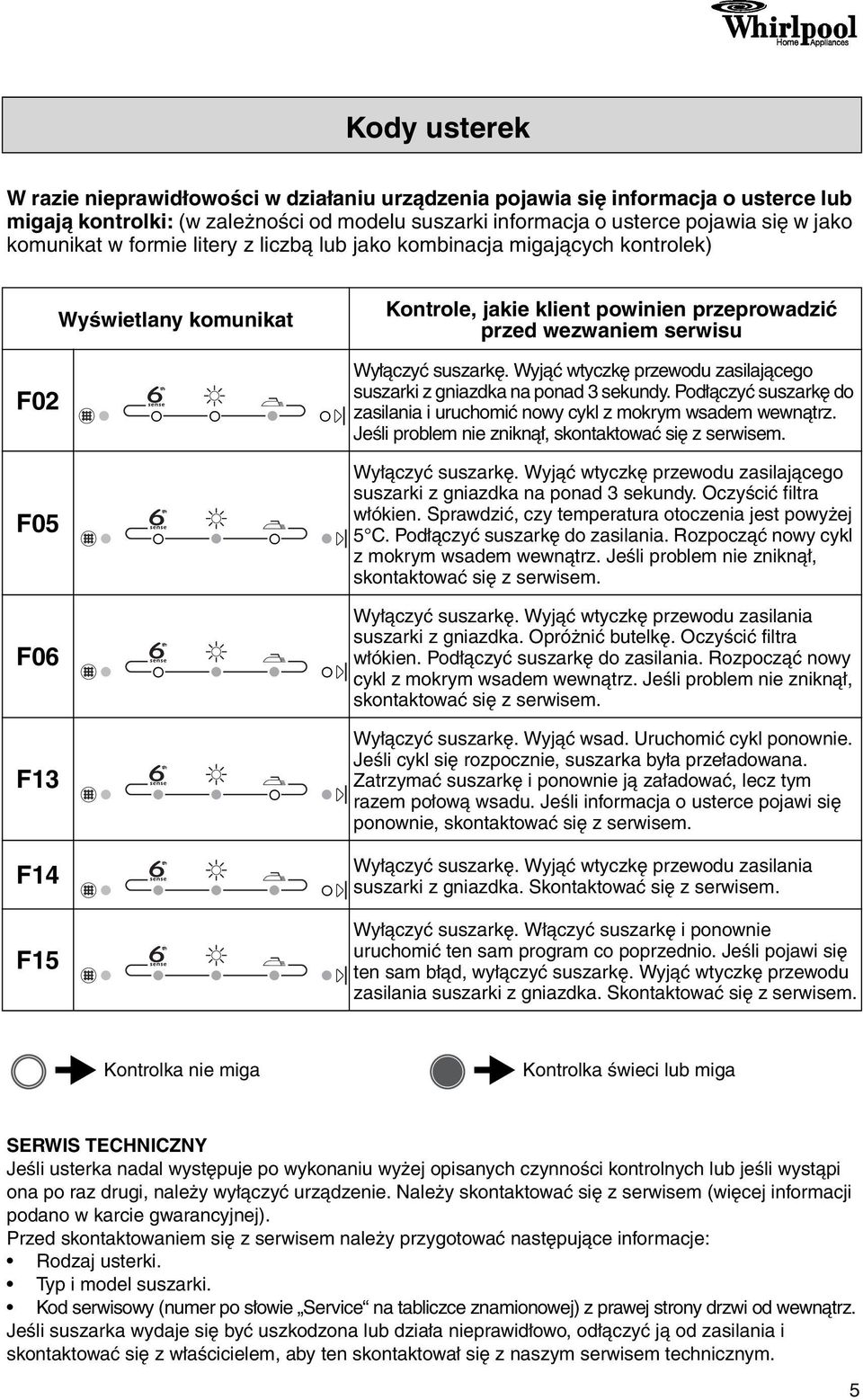 suszarkę. Wyjąć wtyczkę przewodu zasilającego suszarki z gniazdka na ponad 3 sekundy. Podłączyć suszarkę do zasilania i uruchomić nowy cykl z mokrym wsadem wewnątrz.