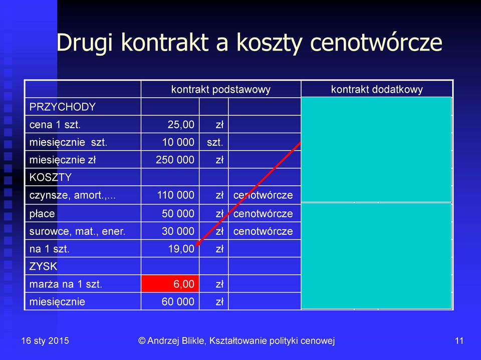 15 000 szt miesięcznie zł 250 000 zł 270 000 zł KOSZTY czynsze, 