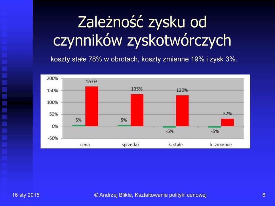 koszty stałe 78% w