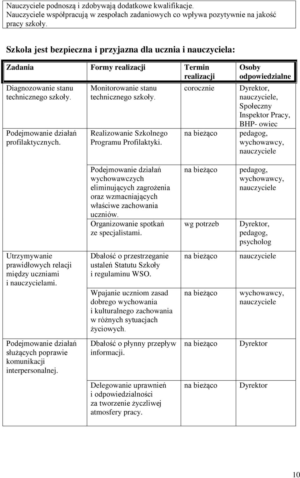 Monitorowanie stanu technicznego szkoły. Realizowanie Szkolnego Programu Profilaktyki.