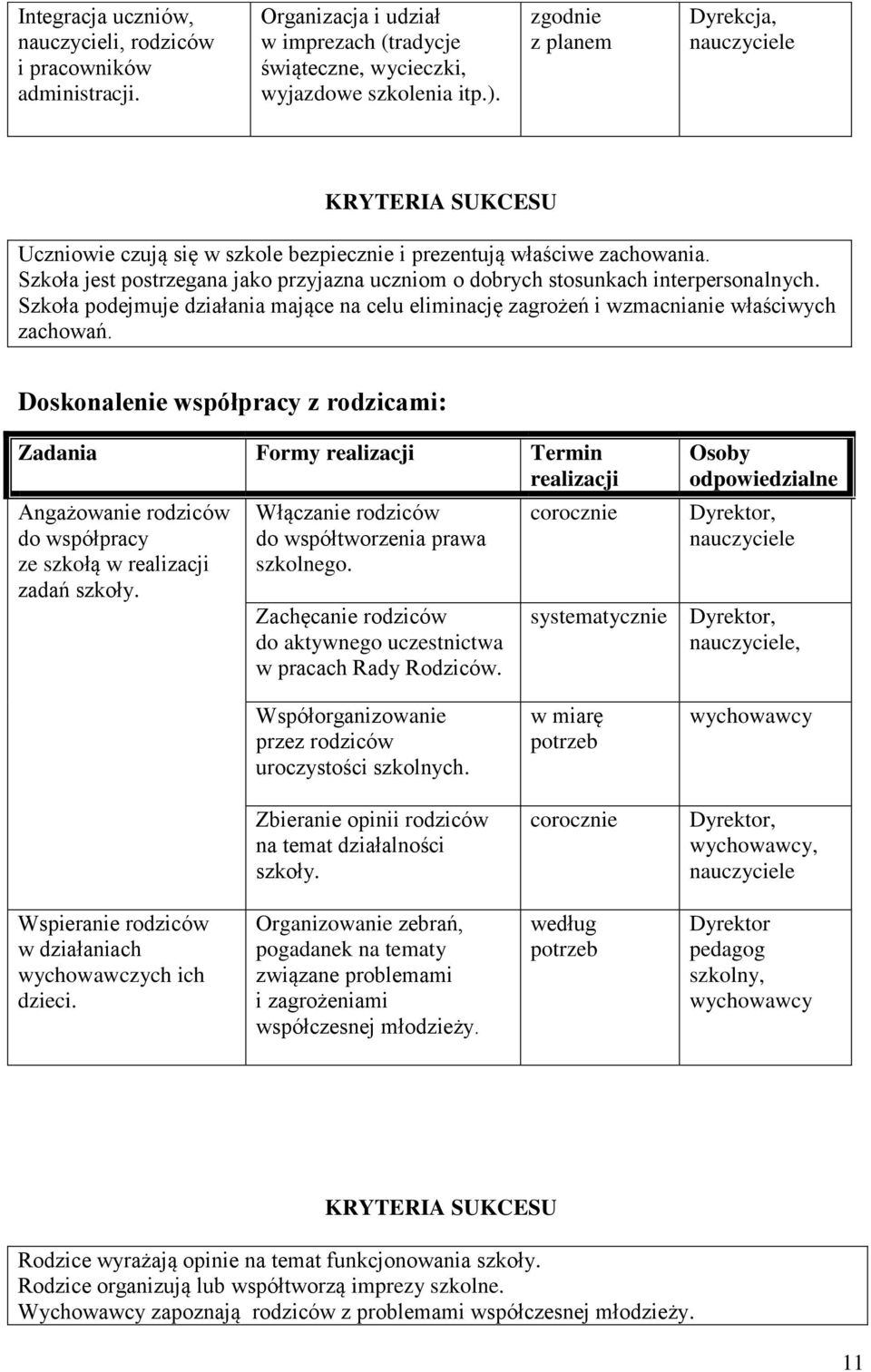 Szkoła jest postrzegana jako przyjazna uczniom o dobrych stosunkach interpersonalnych. Szkoła podejmuje działania mające na celu eliminację zagrożeń i wzmacnianie właściwych zachowań.