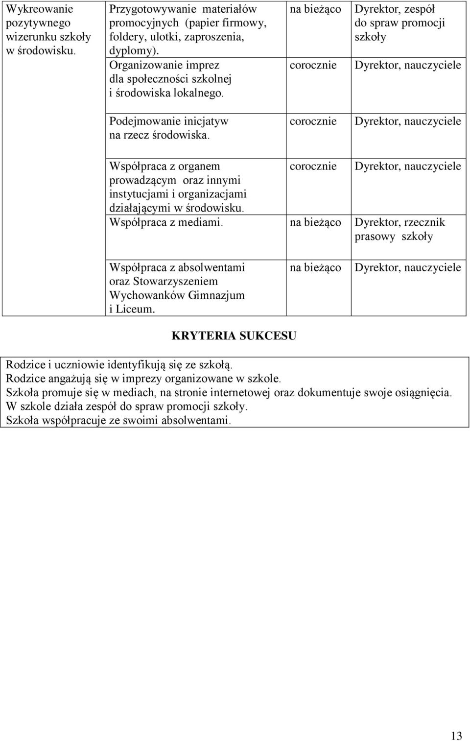 Współpraca z organem prowadzącym oraz innymi instytucjami i organizacjami działającymi w środowisku. Współpraca z mediami.