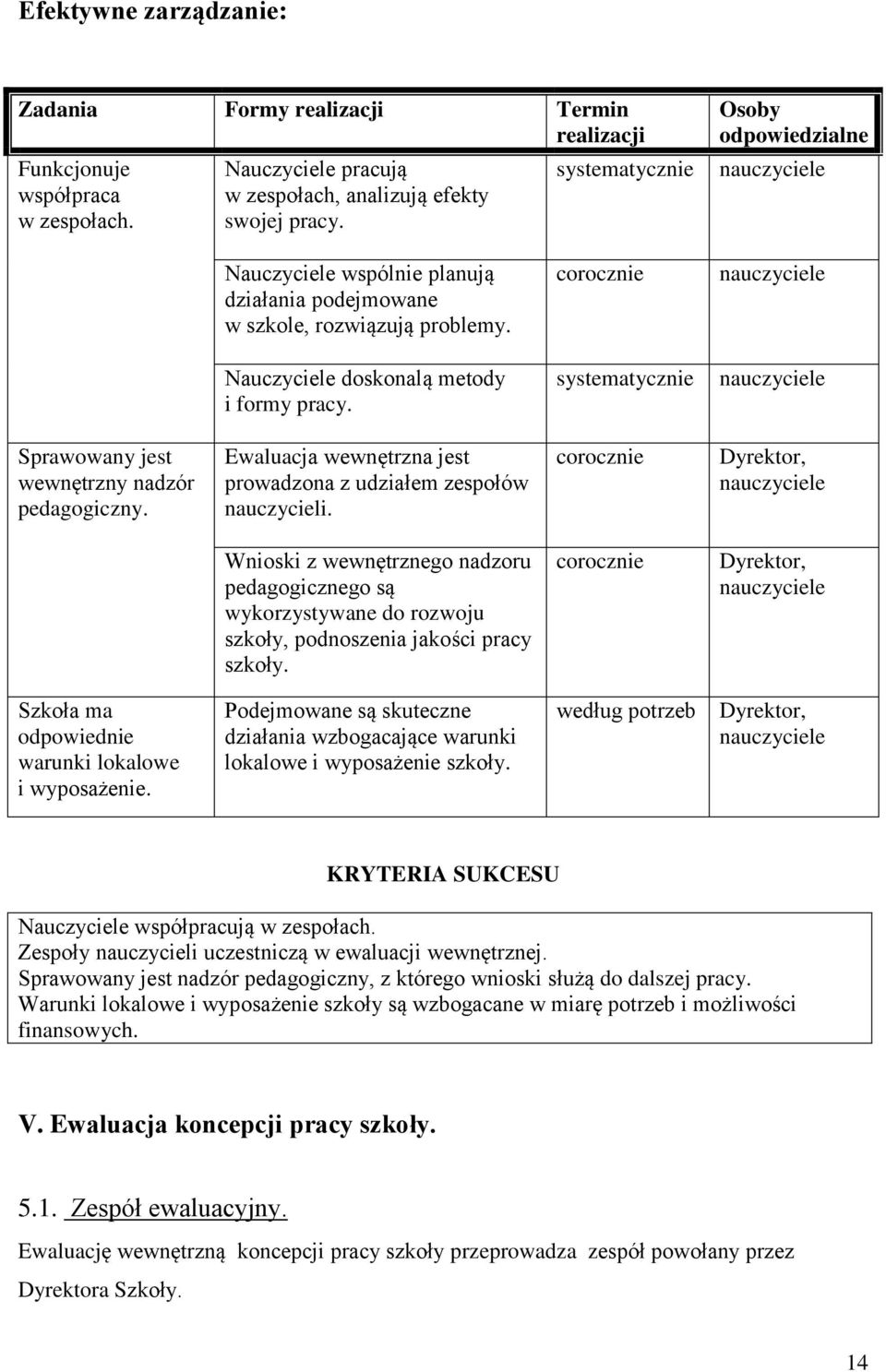 systematycznie Sprawowany jest wewnętrzny nadzór pedagogiczny. Ewaluacja wewnętrzna jest prowadzona z udziałem zespołów nauczycieli.