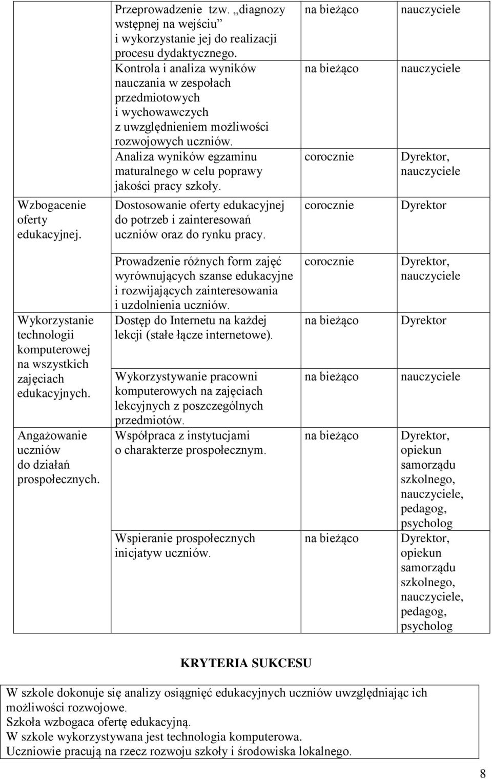 Analiza wyników egzaminu maturalnego w celu poprawy jakości pracy szkoły. Dostosowanie oferty edukacyjnej do potrzeb i zainteresowań uczniów oraz do rynku pracy.