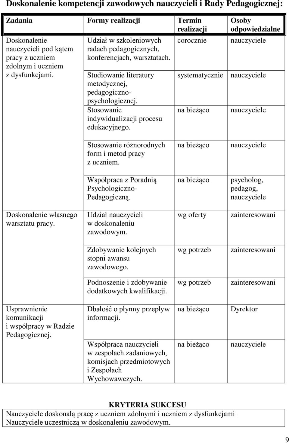 Osoby odpowiedzialne systematycznie Stosowanie różnorodnych form i metod pracy z uczniem. Współpraca z Poradnią Psychologiczno- Pedagogiczną. psycholog, pedagog, Doskonalenie własnego warsztatu pracy.