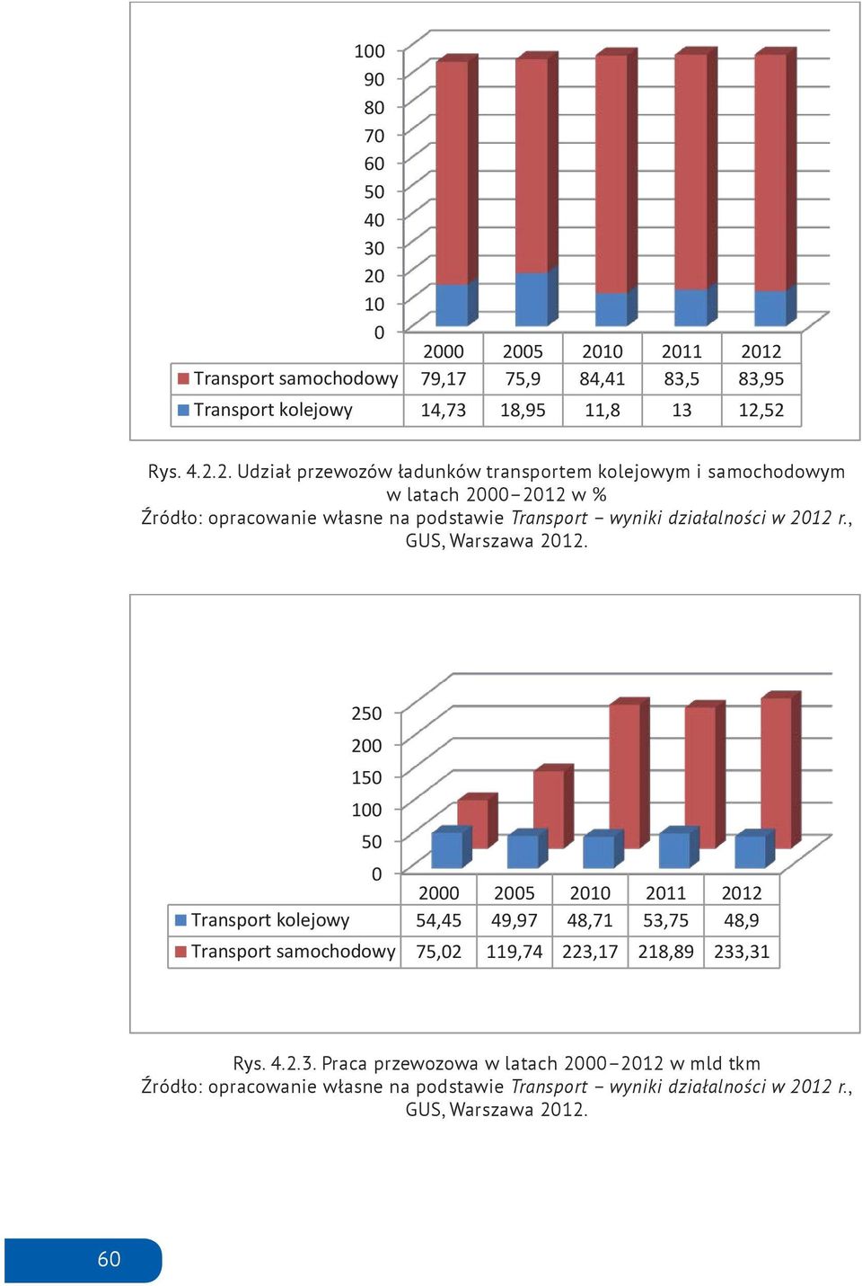 52 Rys. 4.2.2. Udział przewozów ładunków transportem kolejowym i samochodowym w latach 2 212 w % 25 2