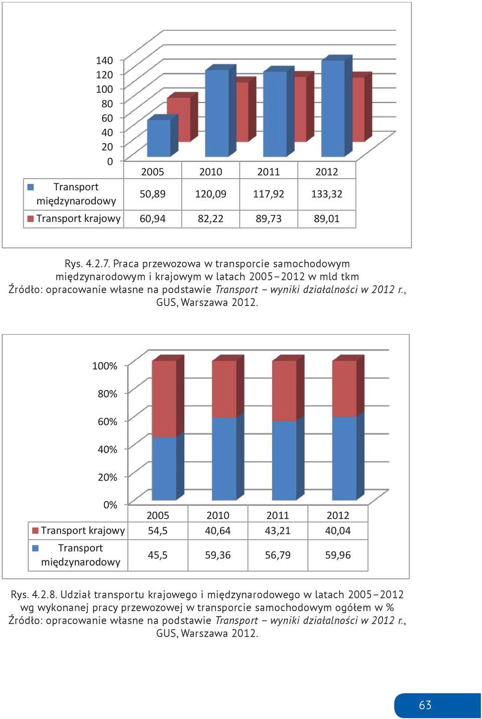 Praca przewozowa w transporcie samochodowym międzynarodowym i krajowym w latach 25 212 w mld tkm 1% 8% 6% 4% 2% % 25 21