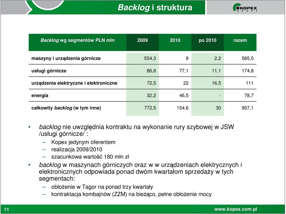 szybowej w JSW Bzie /usługi górnicze/ : Kopex jedynym oferentem realizacja 2009/2010 szacunkowa wartość 180 mln zł backlog w maszynach górniczych oraz w w urządzeniach