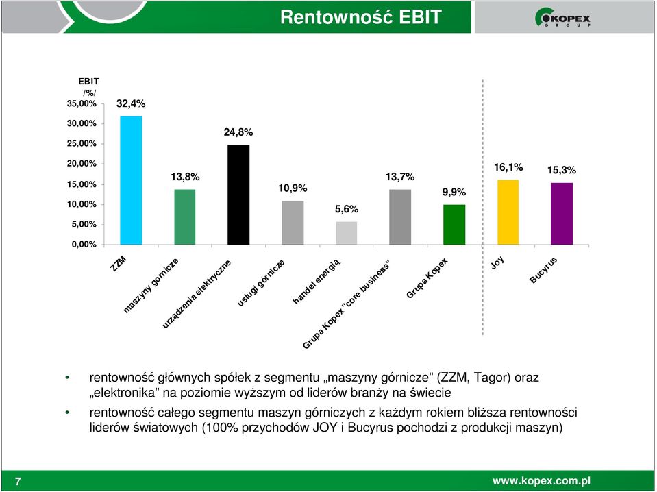 głównych spółek z segmentu maszyny górnicze (ZZM, Tagor) oraz elektronika na poziomie wyŝszym od liderów branŝy na świecie rentowność