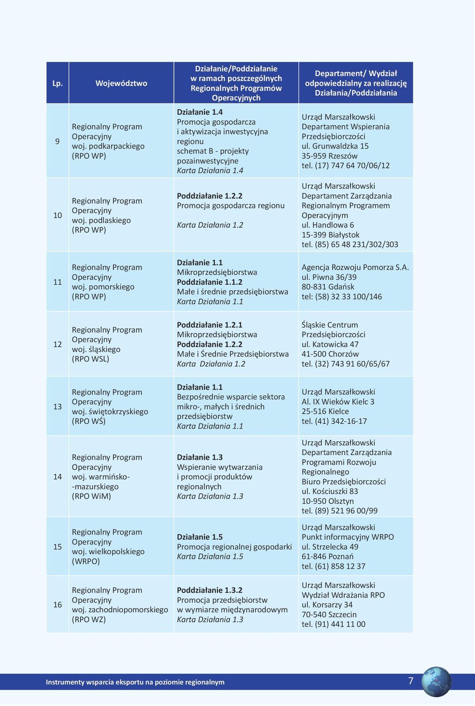 4 Urząd Marszałkowski Departament Wspierania Przedsiębiorczości ul. Grunwaldzka 15 35-959 Rzeszów tel. (17) 747 64 70/06/12 10 woj. podlaskiego (RPO WP) Poddziałanie 1.2.2 Promocja gospodarcza regionu Karta Działania 1.