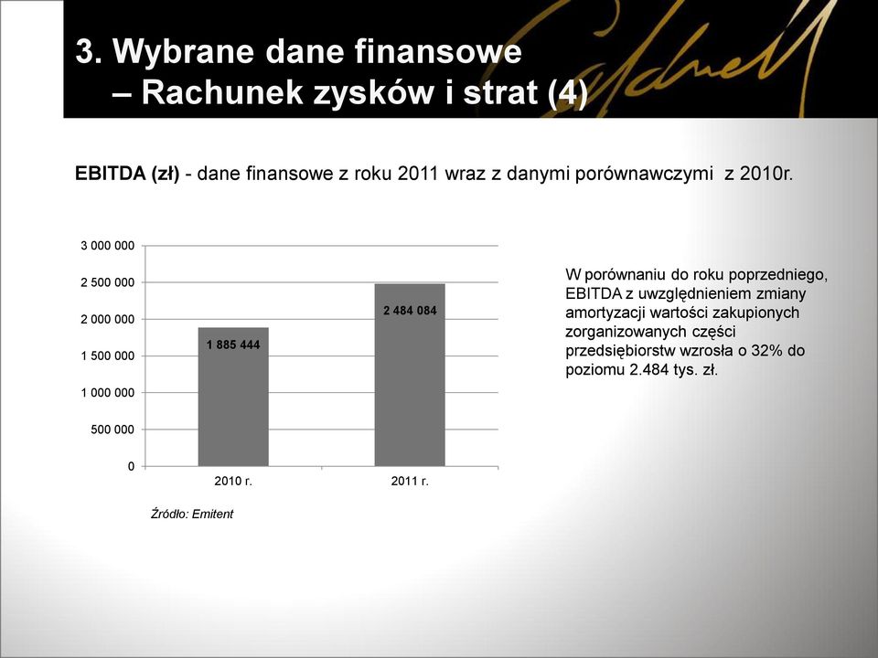 3 000 000 2 500 000 2 000 000 1 500 000 1 885 444 2 484 084 W porównaniu do roku poprzedniego, EBITDA z