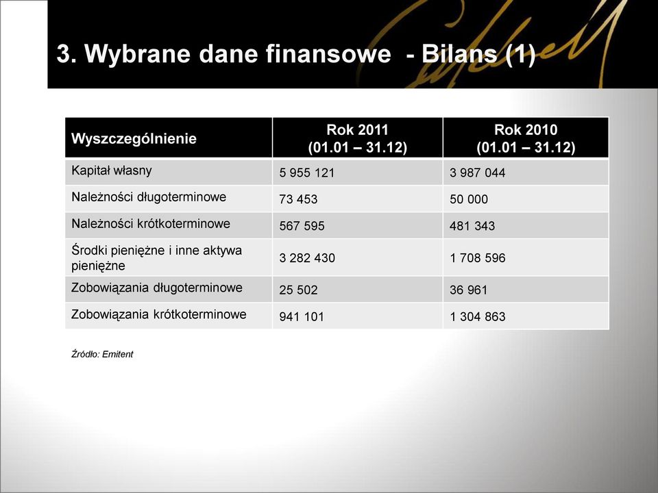 12) Kapitał własny 5 955 121 3 987 044 Należności długoterminowe 73 453 50 000 Należności