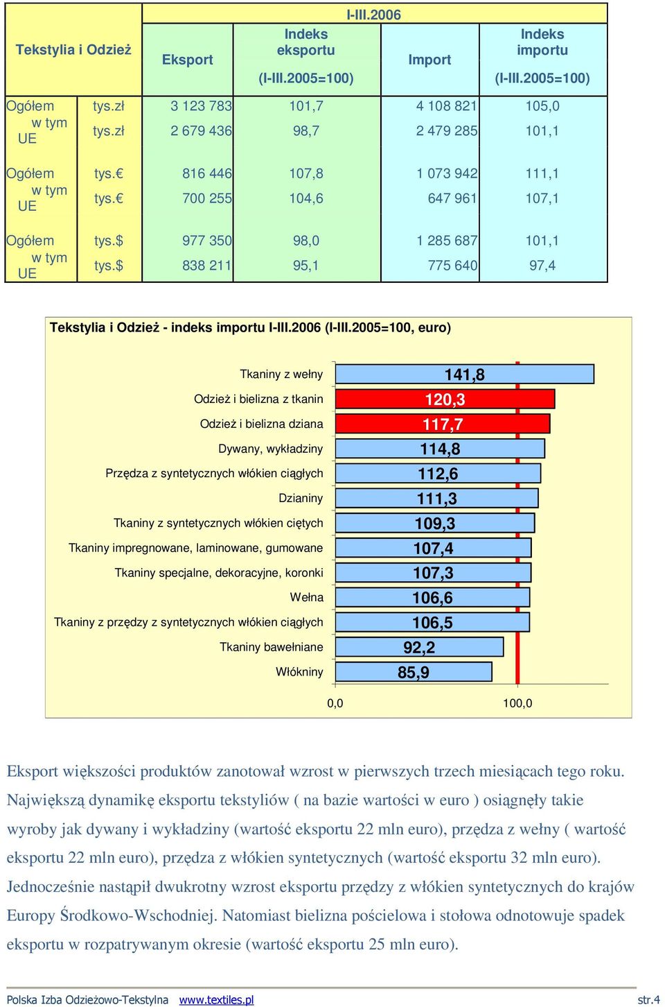 $ 838 211 95,1 775 640 97,4 Tekstylia i OdzieŜ - indeks importu I-III.2006 (I-III.