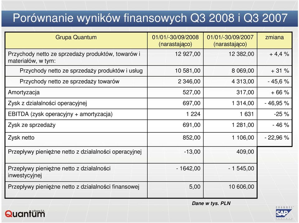 % Zysk z działalności operacyjnej 697,00 1 314,00-46,95 % EBITDA (zysk operacyjny + amortyzacja) 1 224 1 631-25 % Zysk ze sprzedaŝy 691,00 1 281,00-46 % Zysk netto 852,00 1 106,00-22,96 % Przepływy