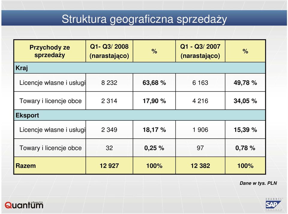 licencje obce 2 314 17,90 % 4 216 34,05 % Eksport Licencje własne i usługi 2 349 18,17 % 1