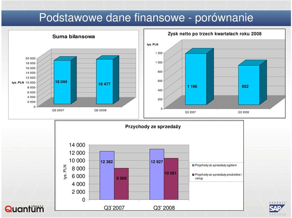 PLN 12 000 10 000 8 000 6 000 18 044 18 477 600 400 1 106 852 4 000 2 000 200 0 Q3 2007 Q3 2008 0 Q3 2007 Q3 2008