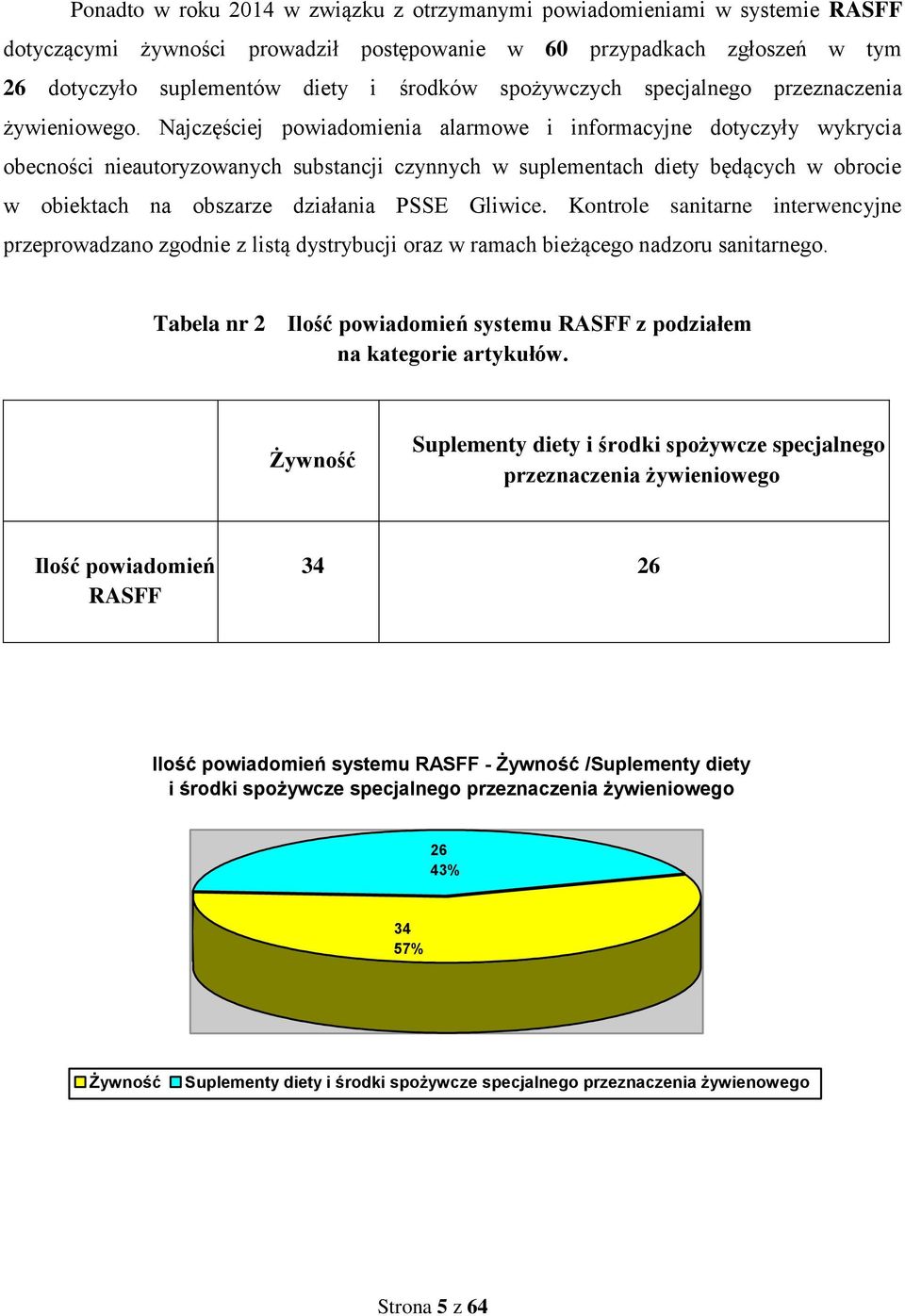 Najczęściej powiadomienia alarmowe i informacyjne dotyczyły wykrycia obecności nieautoryzowanych substancji czynnych w suplementach diety będących w obrocie w obiektach na obszarze działania PSSE