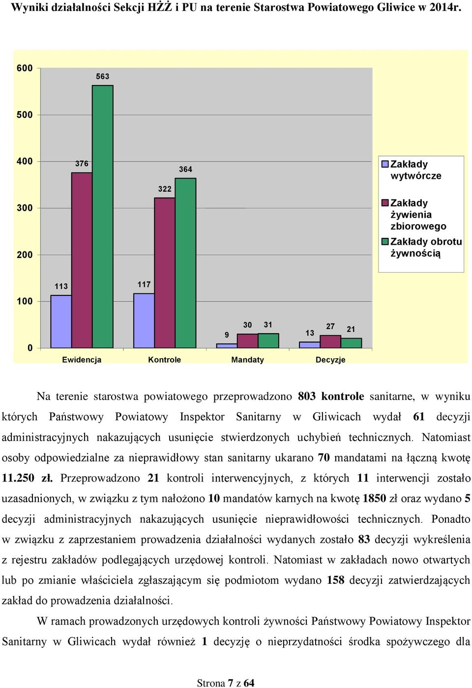 powiatowego przeprowadzono 803 kontrole sanitarne, w wyniku których Państwowy Powiatowy Inspektor Sanitarny w Gliwicach wydał 61 decyzji administracyjnych nakazujących usunięcie stwierdzonych