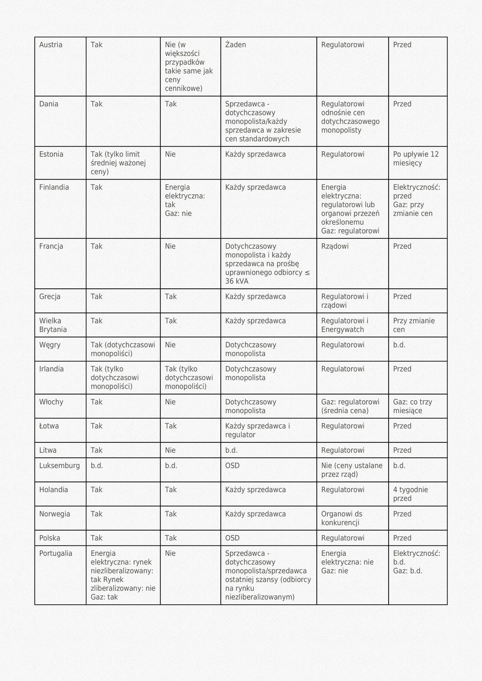 Gaz: nie Każdy sprzedawca elektryczna: regulatorowi lub organowi przezeń określonemu Gaz: regulatorowi Elektryczność: przed Gaz: przy zmianie cen Francja Tak Nie Dotychczasowy monopolista i każdy