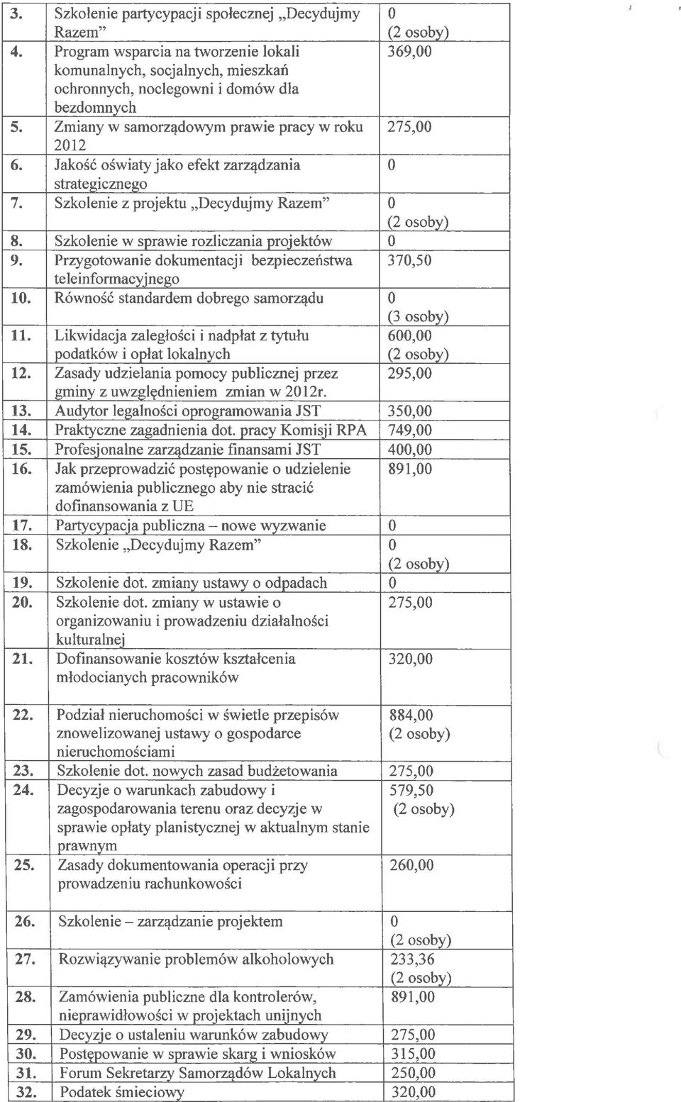 Przygotowanie dokumentacji bezpieczeństwa 37,5 teleinformacyjnego 1. Równość standardem dobrego samorządu (3 osoby) 11. Likwidacja zaległości i nadpłat z tytułu podatków i opłat lokalnych 6, 12.