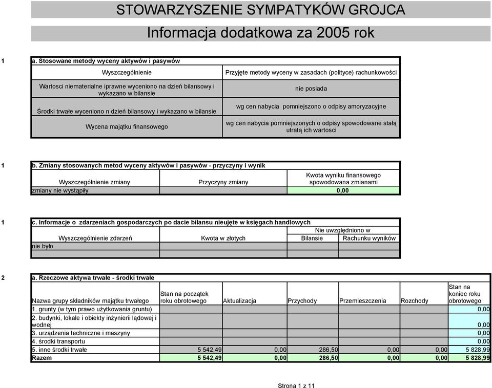 bilansie Wycena majątku finansowego Przyjęte metody wyceny w zasadach (polityce) rachunkowości nie posiada wg cen nabycia pomniejszono o odpisy amoryzacyjne wg cen nabycia pomniejszonych o odpisy