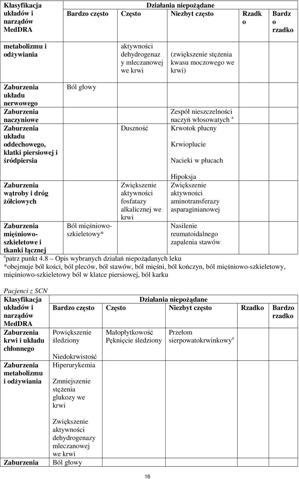 płucny Krwioplucie Nacieki w płucach wątroby i dróg żółciowych mięśniowoszkieletowe i tkanki łącznej Ból mięśniowoszkieletowy* Zwiększenie aktywności fosfatazy alkalicznej we krwi Hipoksja