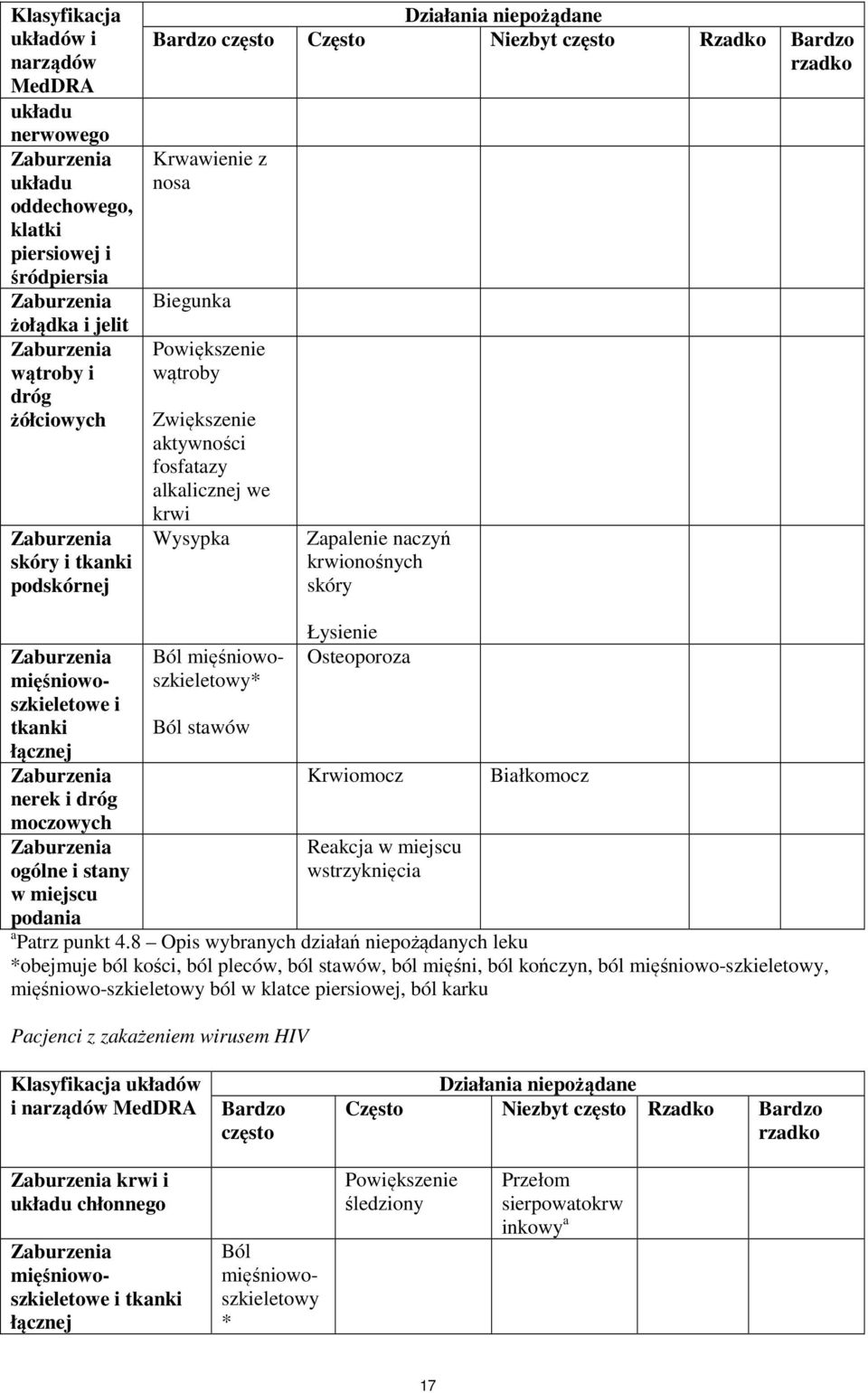 skóry mięśniowoszkieletowe i tkanki łącznej nerek i dróg moczowych ogólne i stany w miejscu podania Ból mięśniowoszkieletowy* Ból stawów Łysienie Osteoporoza Krwiomocz Reakcja w miejscu wstrzyknięcia