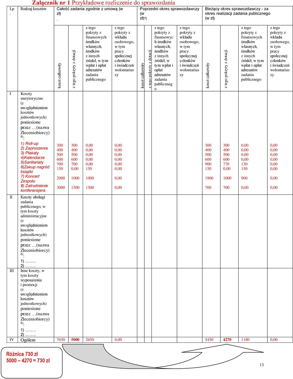 Zleceniobiorcy) 8) : 1) Roll-up 2) Zaproszenia 3) Plakaty 4)Kalendarze 5)Sanitariaty 6)Zakup nagród książki 7) Koncert Zespołu 8) Zatrudnienie konferansjera 300 400 500 600 700 150 2000 3000 300 400