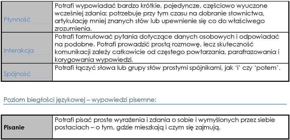 Potrafi prowadzić prostą rozmowę, lecz skuteczność komunikacji zależy całkowicie od częstego powtarzania, parafrazowania i korygowania wypowiedzi.