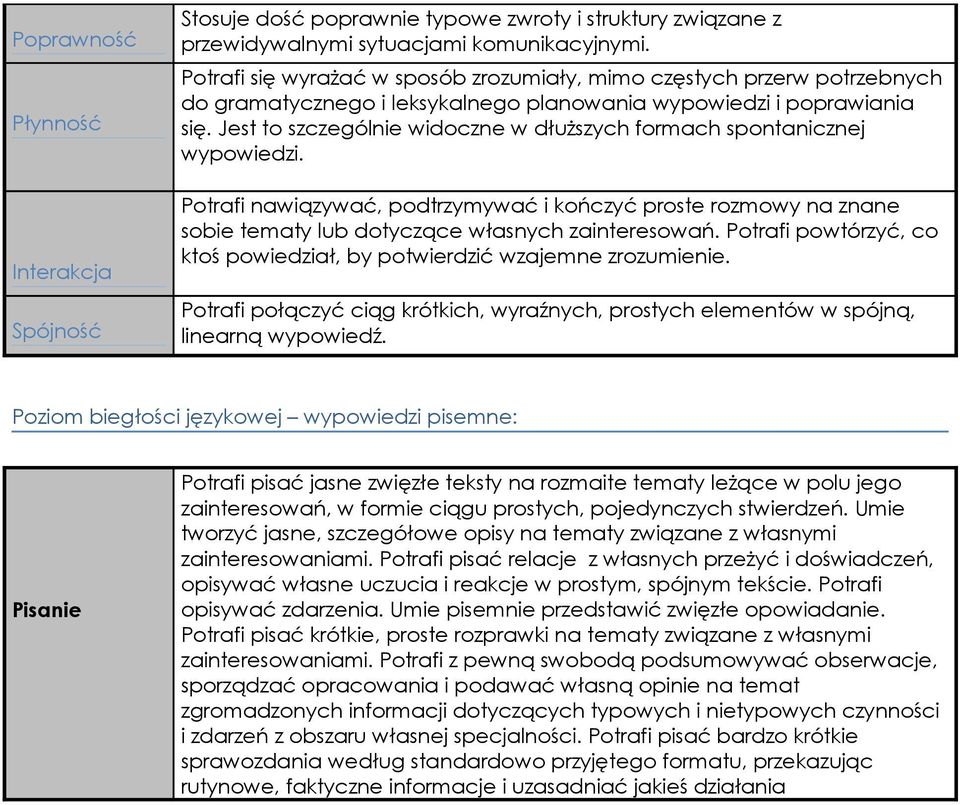 Jest to szczególnie widoczne w dłuższych formach spontanicznej wypowiedzi. Potrafi nawiązywać, podtrzymywać i kończyć proste rozmowy na znane sobie tematy lub dotyczące własnych zainteresowań.