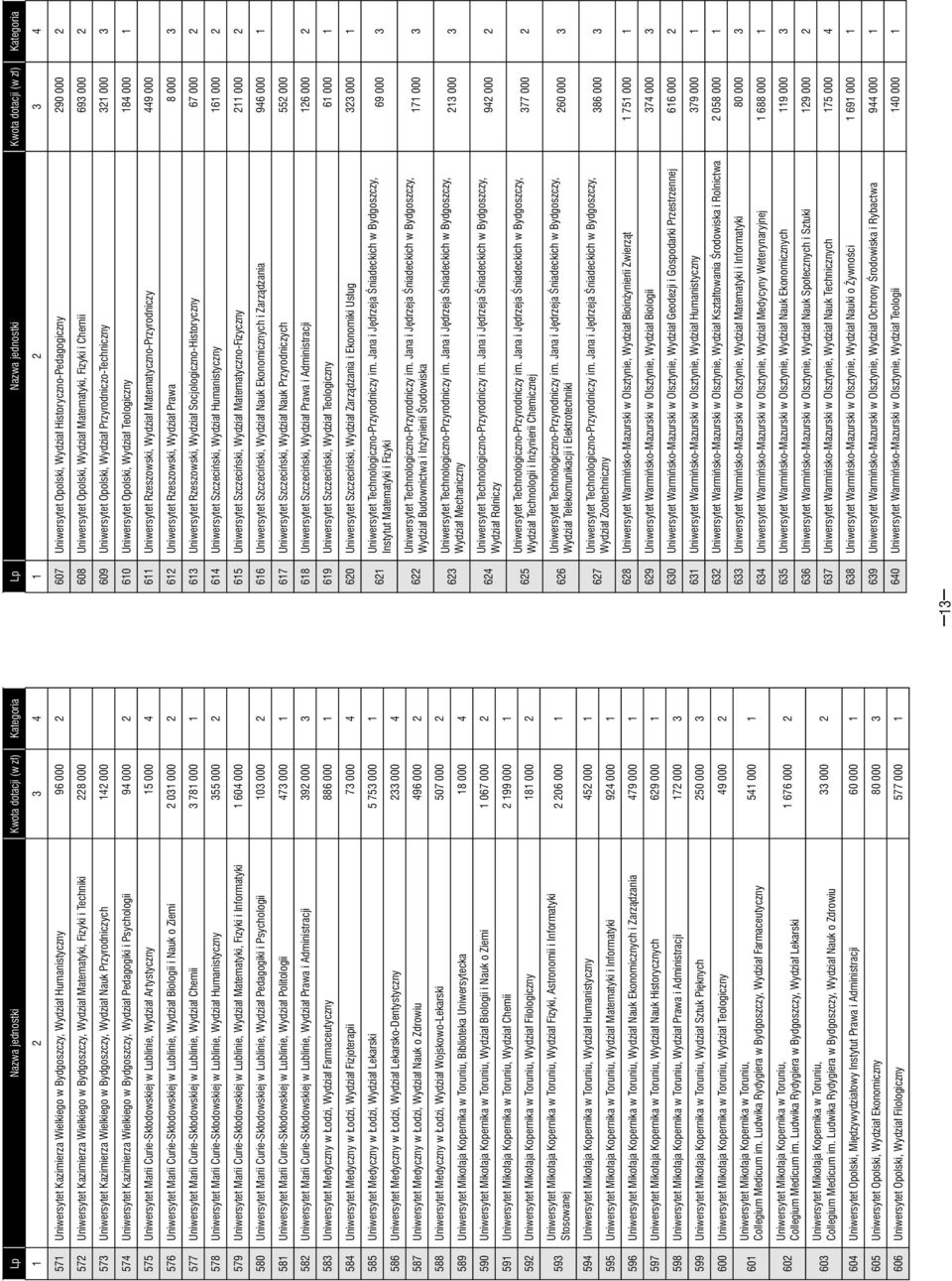 Psychologii 94 000 2 575 Uniwersytet Marii Curie-Skłodowskiej w Lublinie, Wydział Artystyczny 15 000 4 576 Uniwersytet Marii Curie-Skłodowskiej w Lublinie, Wydział Biologii i Nauk o Ziemi 2 031 000 2