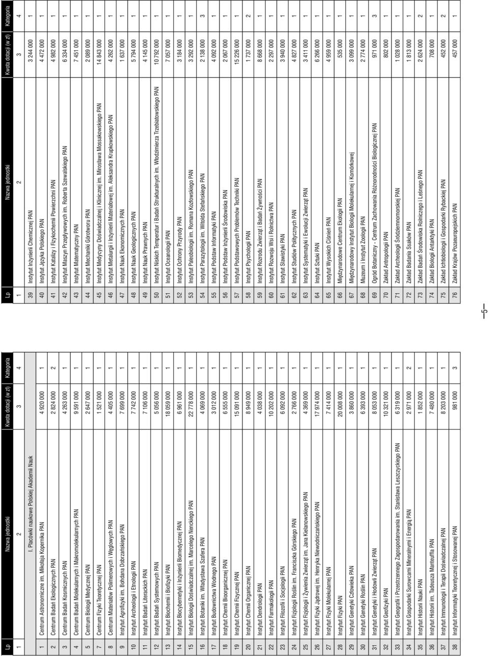 Centrum Biologii Medycznej PAN 2 647 000 1 7 Centrum Fizyki Teoretycznej PAN 1 521 000 1 8 Centrum Materiałów Polimerowych i Węglowych PAN 4 405 000 1 9 Instytut Agrofizyki im.
