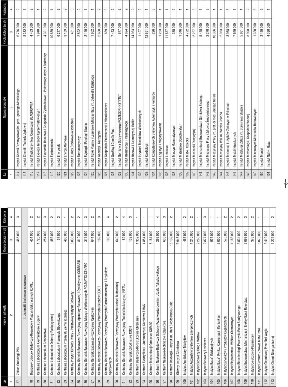 Chłodnictwa 254 000 3 81 Centralne Laboratorium Ochrony Radiologicznej 453 000 2 82 Centralne Laboratorium Przemysłu Obuwniczego 57 000 3 83 Centralne Laboratorium Przemysłu Ziemniaczanego 400 000 1