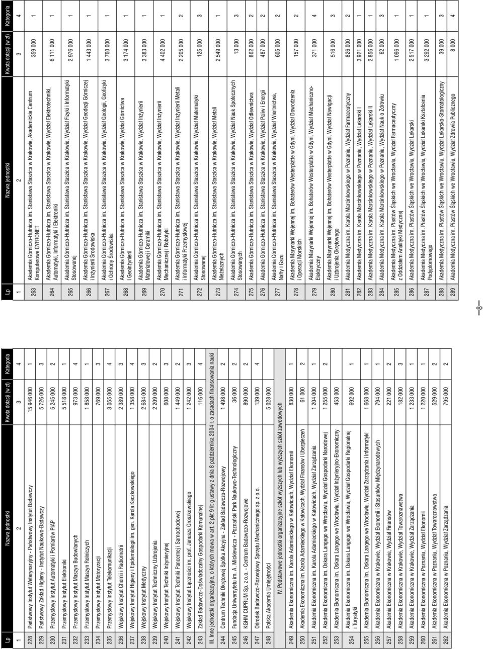 Instytut Maszyn Rolniczych 1 858 000 1 234 Przemysłowy Instytut Motoryzacji 769 000 3 235 Przemysłowy Instytut Telekomunikacji 3 055 000 4 236 Wojskowy Instytut Chemii i Radiometrii 2 389 000 3 237