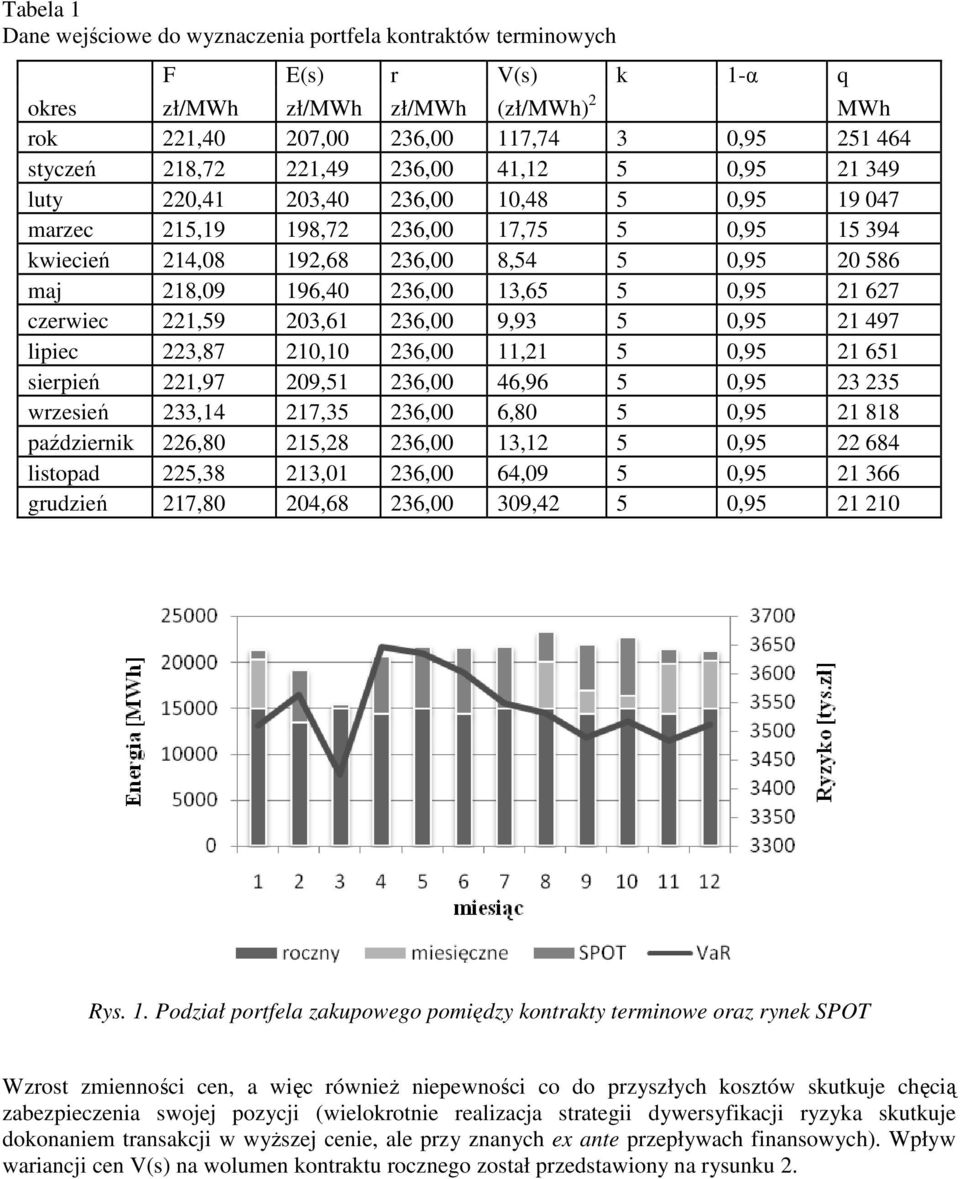 236,00 13,65 5 0,95 21 627 czerwiec 221,59 203,61 236,00 9,93 5 0,95 21 497 lipiec 223,87 210,10 236,00 11,21 5 0,95 21 651 sierpień 221,97 209,51 236,00 46,96 5 0,95 23 235 wrzesień 233,14 217,35