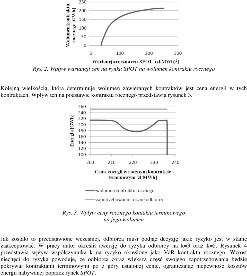 Rys. 3. Wpływ ceny rocznego kontaktu terminowego na jego wolumen Jak zostało to przedstawione wcześniej, odbiorca musi podjąć decyzję jakie ryzyko jest w stanie zaakceptować.