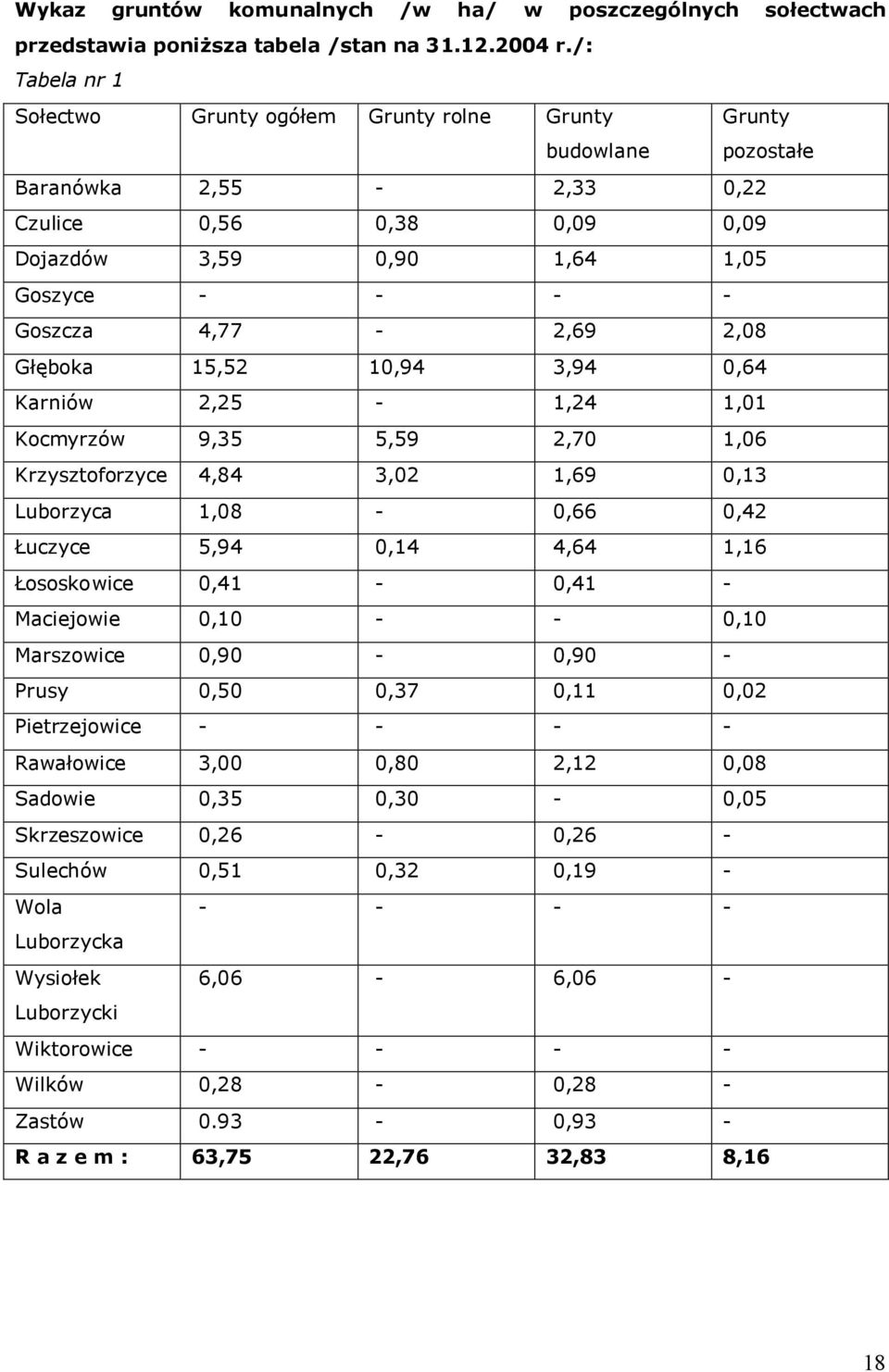 4,77-2,69 2,08 Głęboka 15,52 10,94 3,94 0,64 Karniów 2,25-1,24 1,01 Kocmyrzów 9,35 5,59 2,70 1,06 Krzysztoforzyce 4,84 3,02 1,69 0,13 Luborzyca 1,08-0,66 0,42 Łuczyce 5,94 0,14 4,64 1,16 Łososkowice