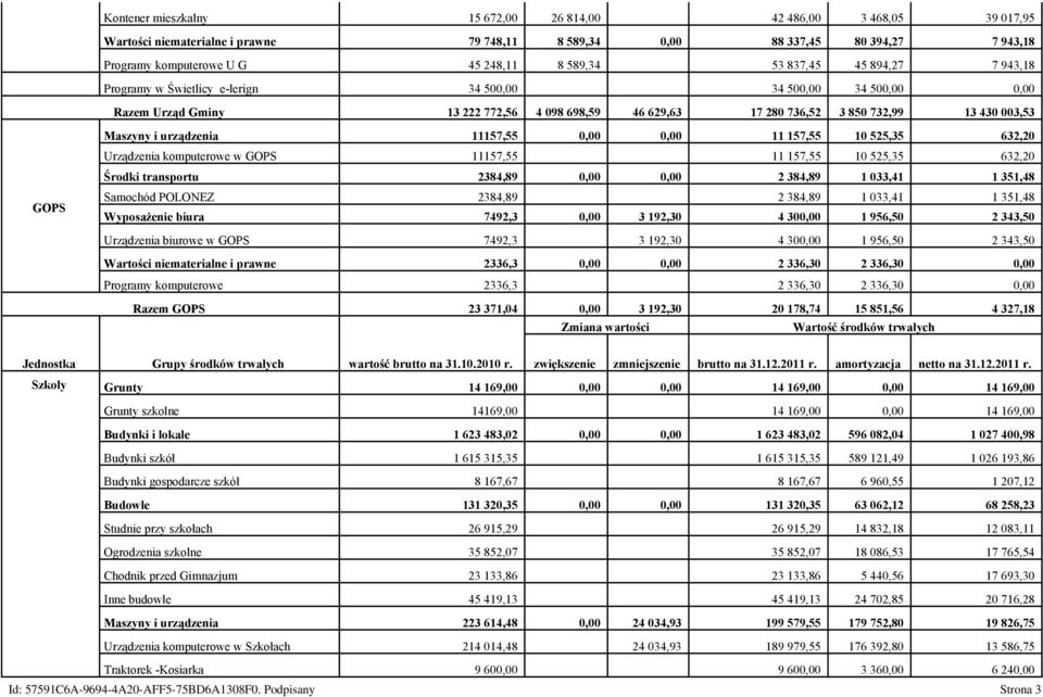 Maszyny i urządzenia 11157,55 0,00 0,00 11 157,55 10 525,35 632,20 Urządzenia komputerowe w GOPS 11157,55 11 157,55 10 525,35 632,20 Środki transportu 2384,89 0,00 0,00 2 384,89 1 033,41 1 351,48