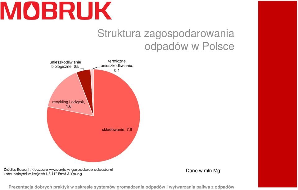 wyzwania w gospodarce odpadami