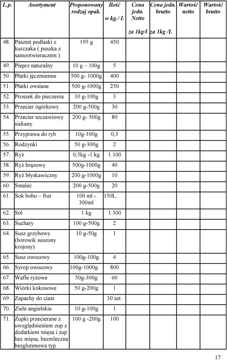 Rodzynki 50 g-300g 2 57. Ryż 0,5kg -1 kg 1.100 58. Ryż brązowy 500g-1000g 40 59. Ryż błyskawiczny 200 g-1000g 10 60. Smalec 200 g-500g 20 61. Sok bobo frut 100 ml.- 300ml 150L. 62. Sól 1 kg 1.300 63.