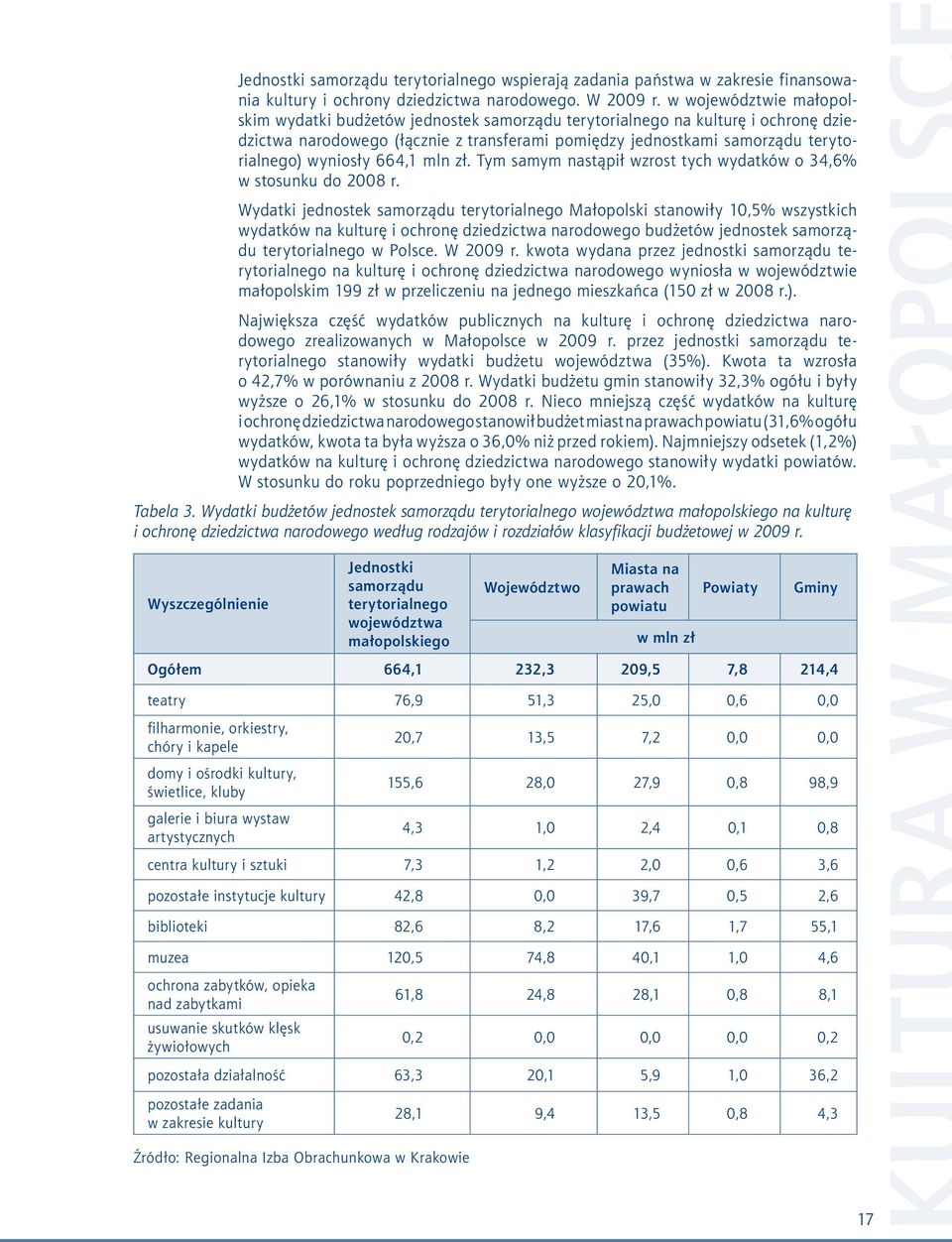 wyniosły 664,1 mln zł. Tym samym nastąpił wzrost tych wydatków o 34,6% w stosunku do 2008 r.