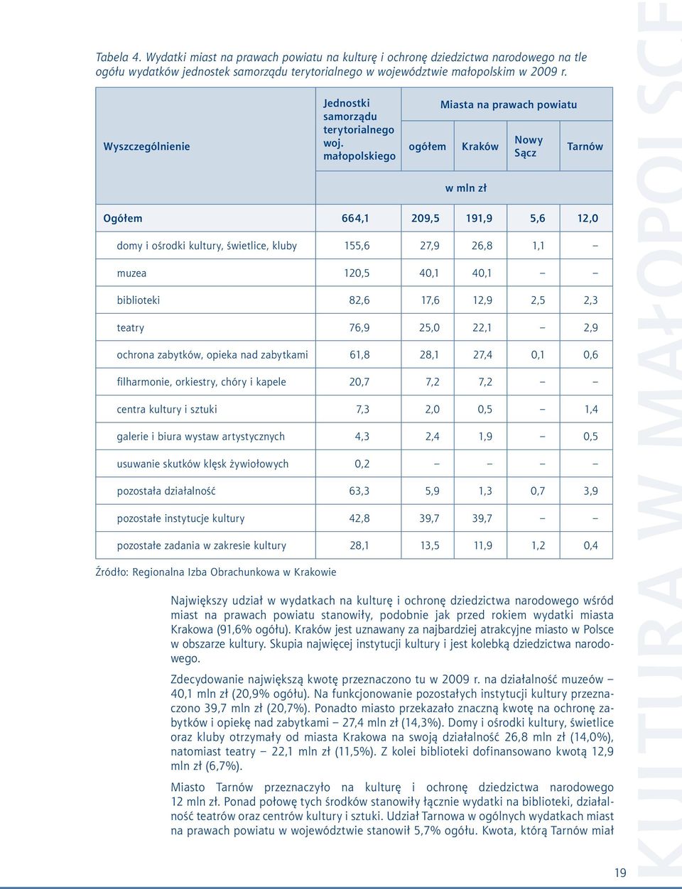 małopolskiego Miasta na prawach powiatu ogółem Kraków Nowy Sącz Tarnów w mln zł Ogółem 664,1 209,5 191,9 5,6 12,0 domy i ośrodki kultury, świetlice, kluby 155,6 27,9 26,8 1,1 muzea 120,5 40,1 40,1