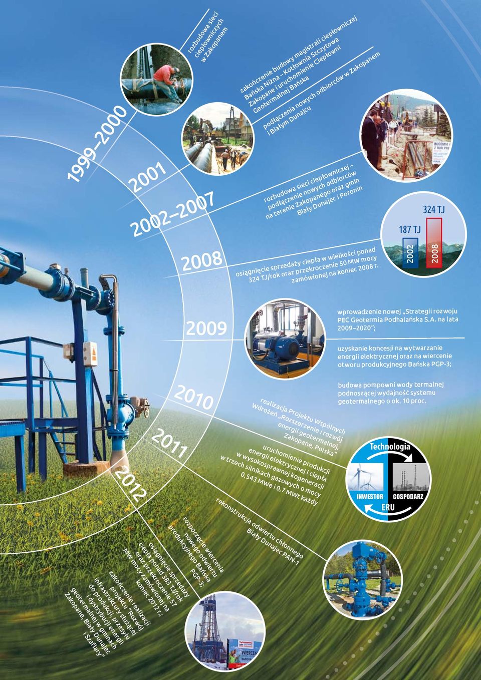 osiągnięcie sprzedaży ciepła w wielkości ponad 324 TJ/rok oraz przekroczenie 50 MW mocy zamówionej na koniec 2008 r. 2002 2008 2009 wprowadzenie nowej Strategii rozwoju PEC Geotermia Podhalańska S.A.