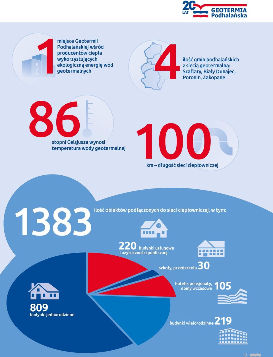 geotermalnej 100 km długość sieci ciepłowniczej 1383 ilość obiektów podłączonych do sieci ciepłowniczej, w tym: 220 budynki