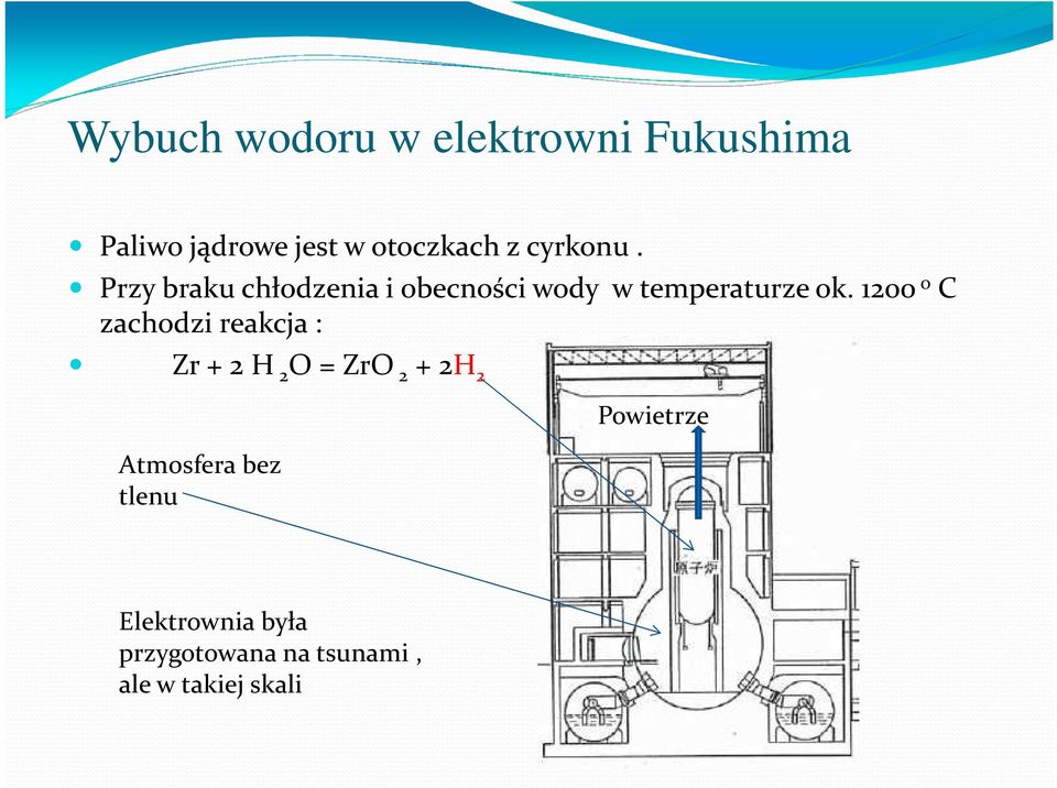 1200 o C zachodzi reakcja : Zr + 2 H 2 O = ZrO 2 + 2H 2 Atmosfera bez