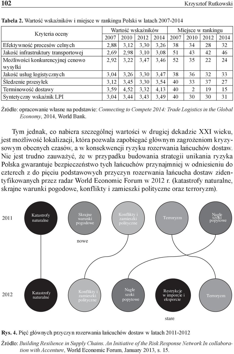 3,30 3,26 38 34 28 32 Jakość infrastruktury transportowej 2,69 2,98 3,10 3,08 51 43 42 46 Możliwości konkurencyjnej cenowo 2,92 3,22 3,47 3,46 52 35 22 24 wysyłki Jakość usług logistycznych 3,04 3,26