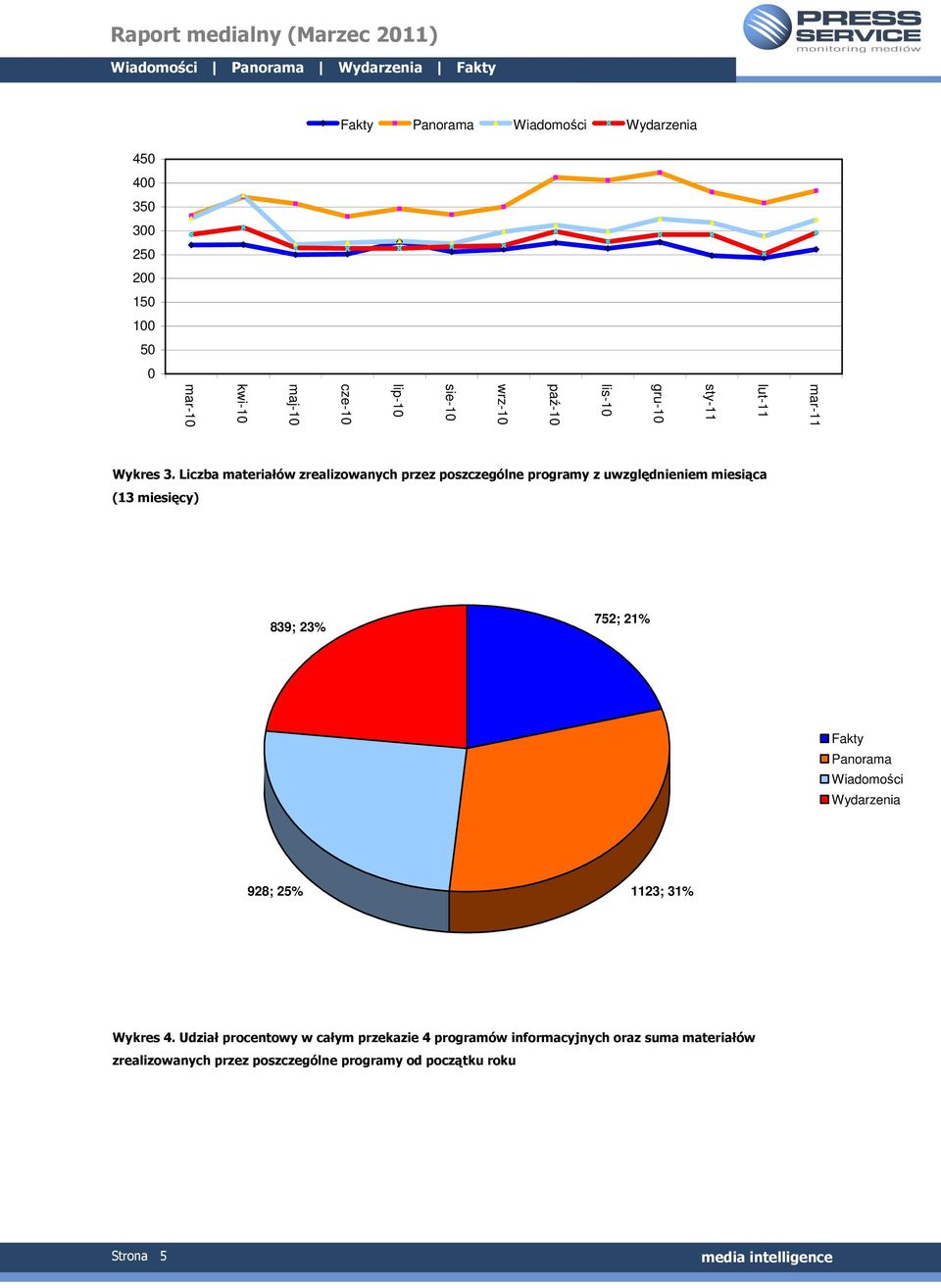Liczba materiałów zrealizowanych przez poszczególne programy z uwzględnieniem miesiąca (13 miesięcy) 839; 23% 752; 21%