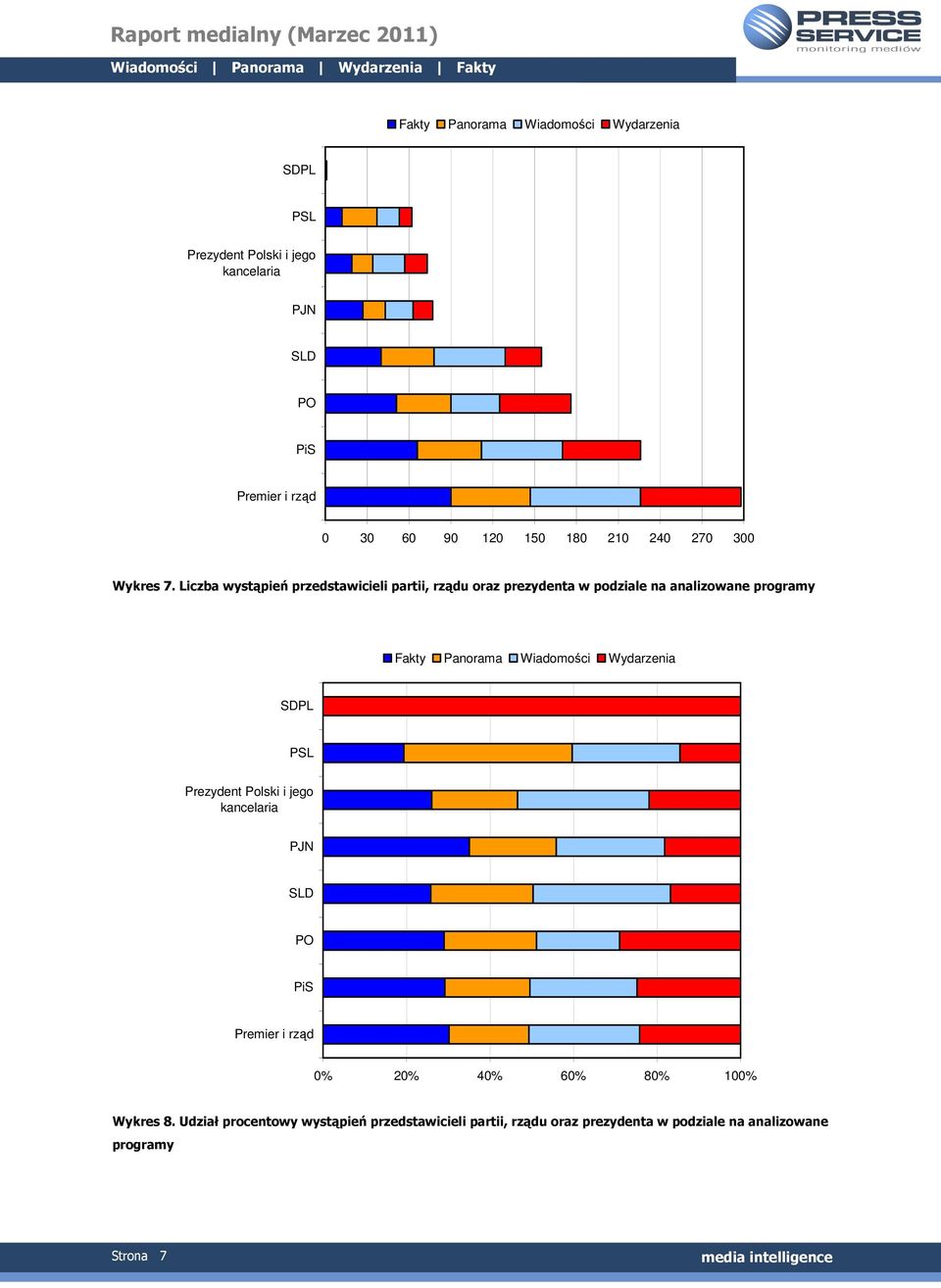 Liczba wystąpień przedstawicieli partii, rządu oraz prezydenta w podziale na analizowane programy SDPL PSL