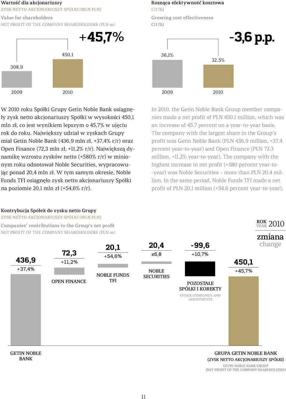 p. 308,9 450,1 36,1% 32,5% 2009 2010 2009 2010 W 2010 roku Spółki Grupy Getin Noble Bank osiągnęły zysk netto akcjonariuszy Spółki w wysokości 450,1 mln zł, co jest wynikiem lepszym o 45,7% w ujęciu