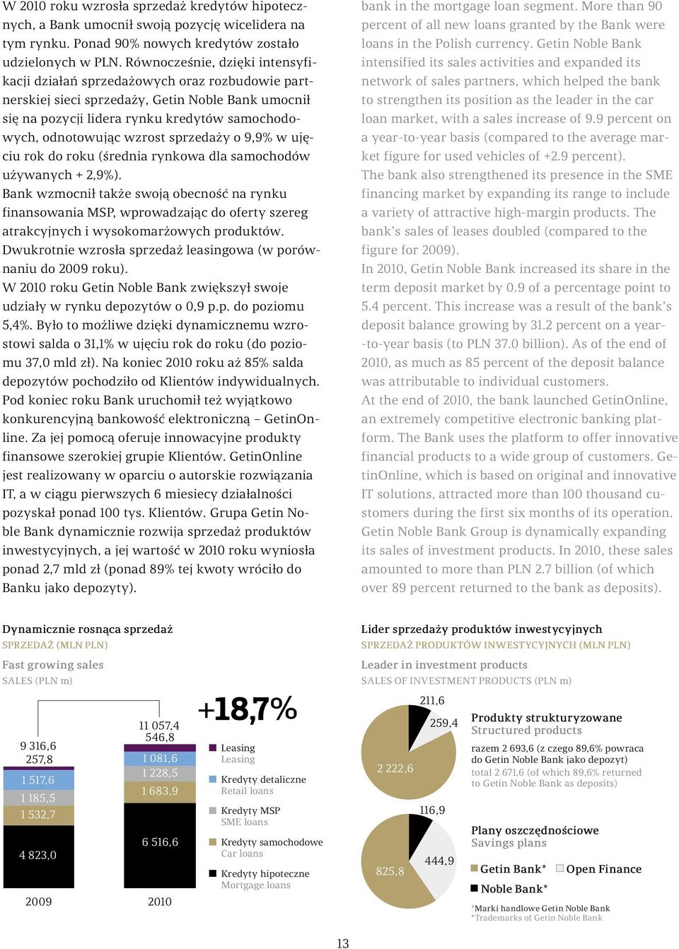 sprzedaży o 9,9% w ujęciu rok do roku (średnia rynkowa dla samochodów używanych + 2,9%).